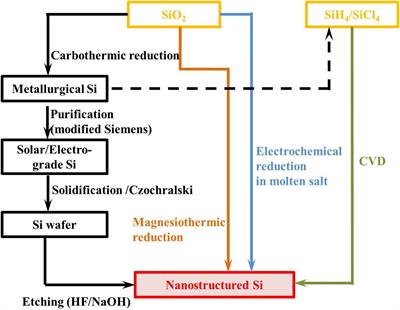 Mechanisms and Product Options of Magnesiothermic Reduction of Silica to Silicon for Lithium-Ion Battery Applications